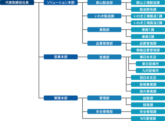 組織図